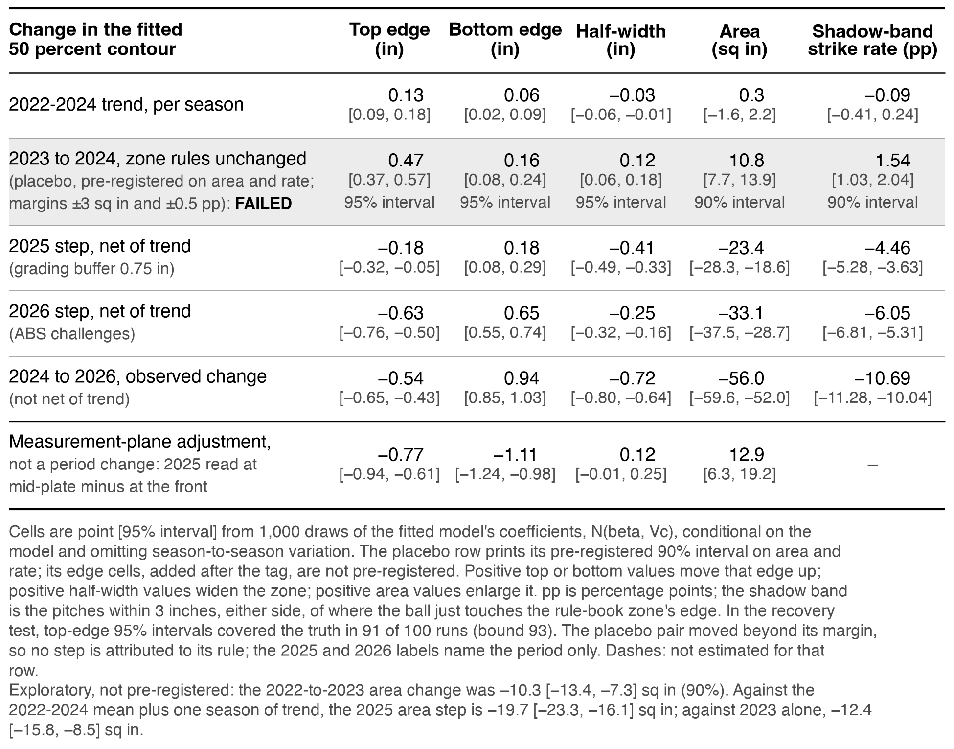Table with six rows and five numeric columns: top edge and bottom edge and half-width in inches, area in square inches, and shadow-band strike rate in percentage points, each cell a point estimate with a 95 percent interval. Rows: the 2022-2024 trend per season (area 0.3 [-1.6, 2.2] sq in); the 2023-to-2024 change with the zone rules unchanged, the pre-registered placebo with a 90% interval, area 10.8 [7.7, 13.9] sq in against a margin of 3 and shadow-band rate 1.54 [1.03, 2.04] pp against 0.5, marked FAILED; the 2025 step net of trend, area -23.4 [-28.3, -18.6] sq in; the 2026 step net of trend, area -33.1 [-37.5, -28.7] sq in; the 2024-to-2026 total, area -56.0 [-59.6, -52.0] sq in; and, below a rule, the measurement-plane adjustment, not a period change, 2025 read at mid-plate minus at the front, area 12.9 [6.3, 19.2] sq in. The placebo row also carries edge cells added after the tag and not pre-registered, each with a 95 percent interval: top 0.47 [0.37, 0.57], bottom 0.16 [0.08, 0.24] and half-width 0.12 [0.06, 0.18] inches. A footnote states that no step is attributed to its rule, that top-edge intervals undercovered in the recovery test, and that the shadow band is the pitches within 3 inches either side of where the ball just touches the rule-book zone's edge. Its last lines, exploratory and not pre-registered, give the 2022-to-2023 area change, -10.3 [-13.4, -7.3] sq in at 90 percent, and the 2025 area step against the 2022-2024 mean plus one season of trend, -19.7 [-23.3, -16.1] sq in, and against 2023 alone, -12.4 [-15.8, -8.5] sq in.