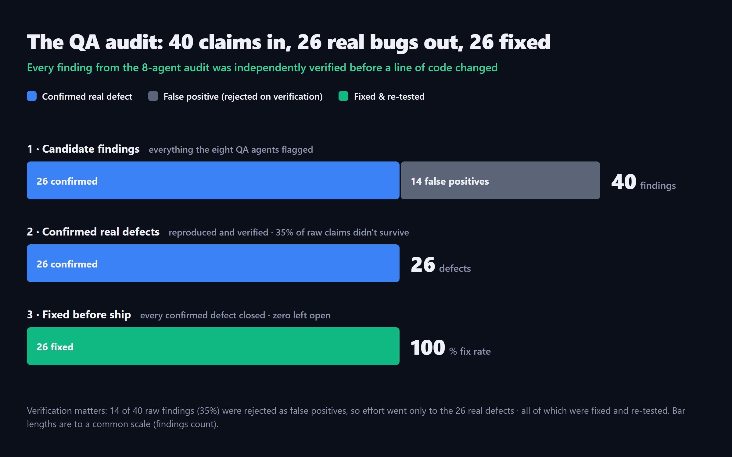 Funnel from 40 candidate findings to 26 confirmed and fixed defects
